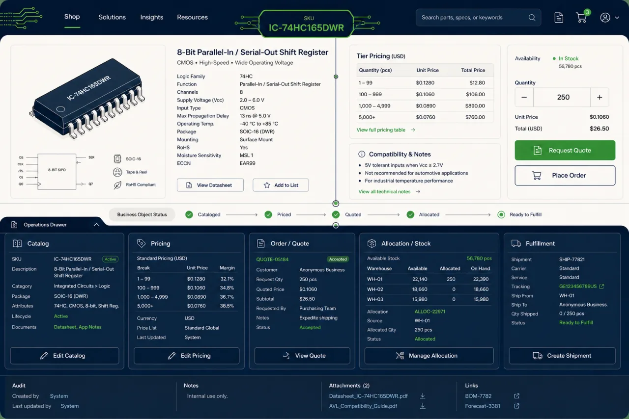 Anonymous B2B component storefront connected by a SKU workflow to catalog, pricing, quote, stock allocation, and fulfillment controls.